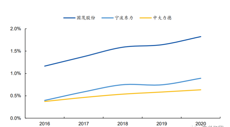 减速机行业集中度逐步提升，国产替代空间大